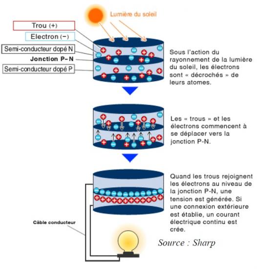 Effet photovoltaique