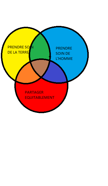 Ethique permaculture