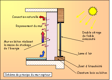 Mur trombe 9xk1k