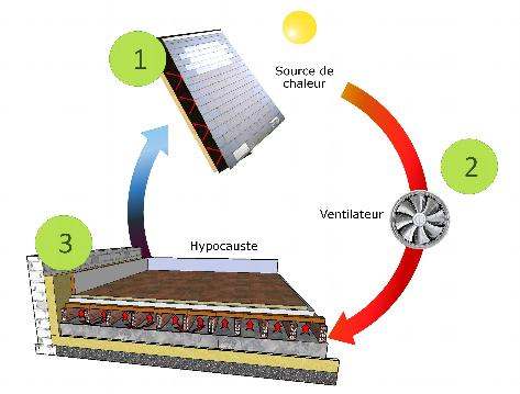 Wsb 473x359 schema hypocauste